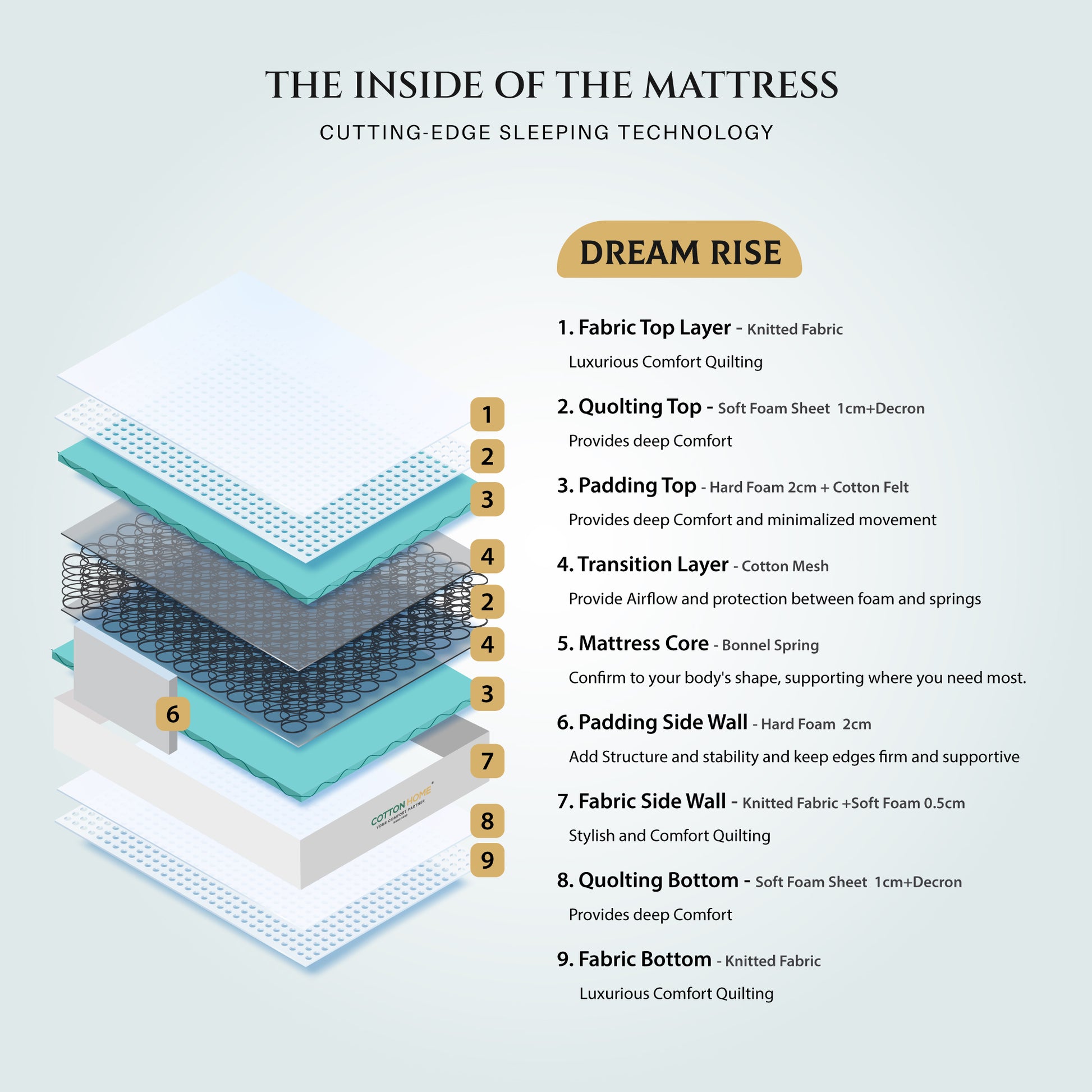 Cotton Home Dream Rise Bonnell Spring Medical Mattress Single