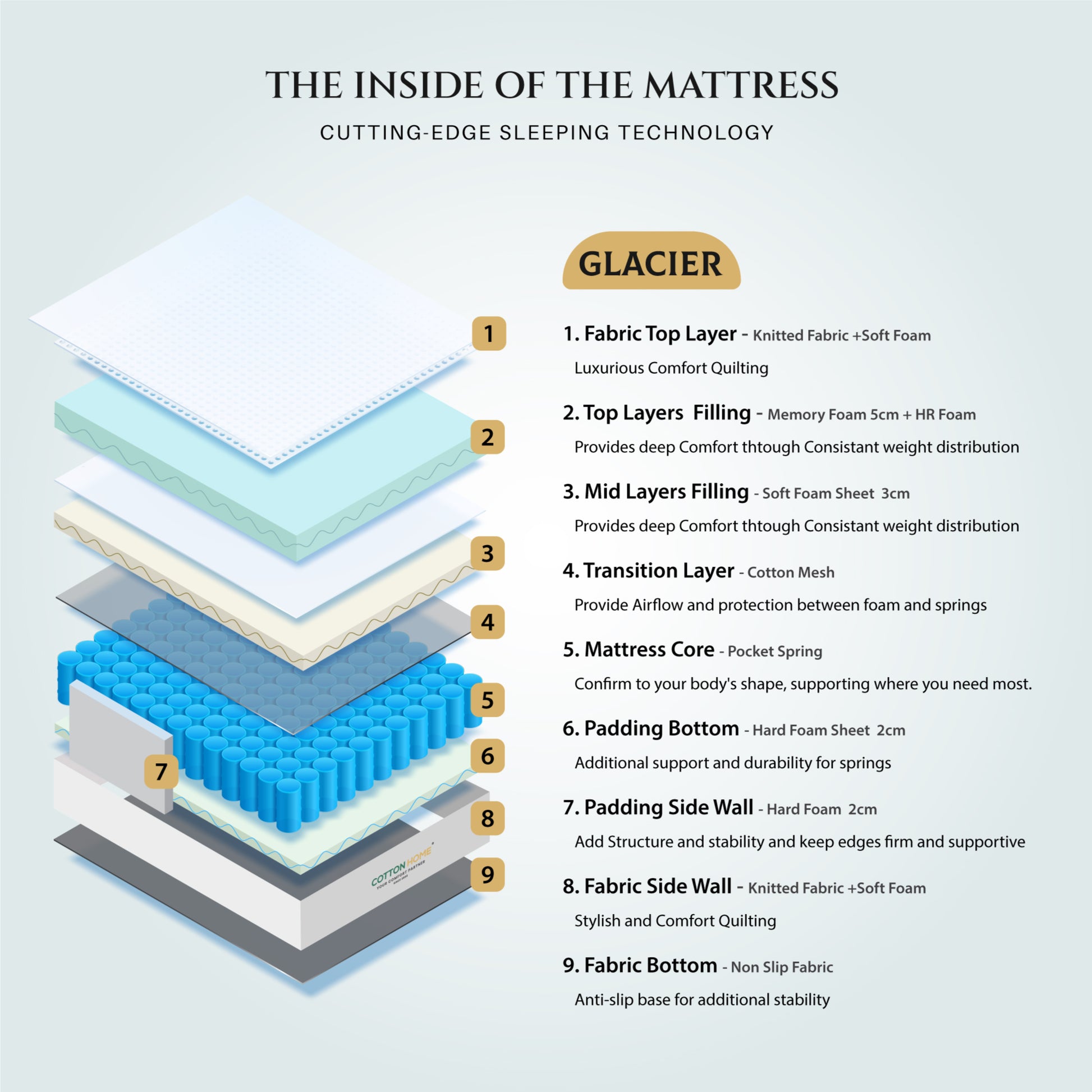 Cotton Home Glacier Memory Foam Pocket Spring Mattress King